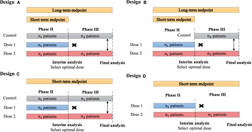 Diagrams of phase II/III designs. Design A: including a concurrent control in both phases, using a short-term binary endpoint (eg, ORR) in phase II to select the optimal dose and using a long-term time-to-event endpoint (eg, PFS or OS) in phase III to evaluate the therapeutic effect of the treatment. In this example, dose 2 is selected as the optimal dose at the end of phase II, and patients are randomly assigned to dose 2 and a concurrent control arm. Design B: a modification of design A, including a control only in phase III. Design C: similar to design A but the short-term endpoint (eg, ORR) is used for phase II dose selection and phase III final analysis. Design D: a simplified version of design C without control in both phases. ORR = objective response rate; OS = overall survival; PFS = progression-free survival.