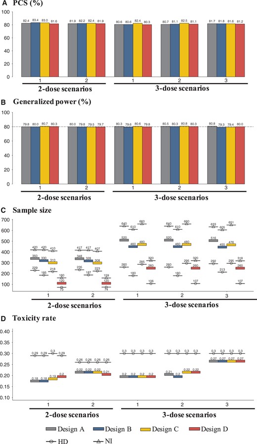 A) The percentage of correct selection (PCS) of the optimal dose, (B) generalized power (%), (C) the average sample size, and (D) the toxicity rate of designs A-D, with the null and target ORRs of 0.2 and 0.4, respectively, and the target hazard ratio of 0.64. In panels (C) and (D), NI represents noninferential or operational counterparts of designs A-D, which disregard phase II data, and HD represents the counterparts with only the highest dose evaluated in phase II. ORR = objective response rate; PCS = percentage of correction selection.