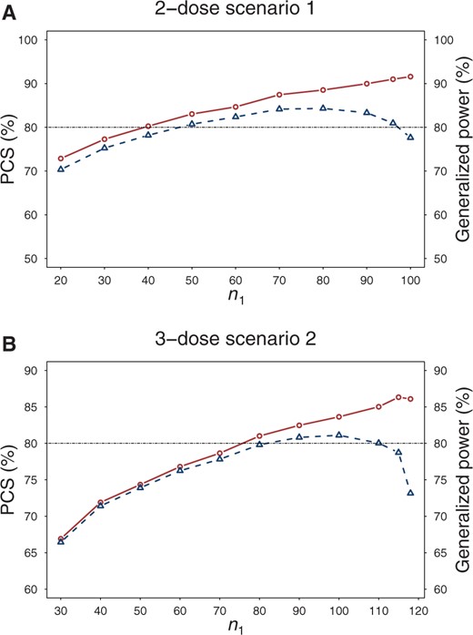 The percentage of correct selection (PCS) (solid lines) of the optimal dose and generalized power (dashed lines) of design C under different phase II sample size n1 per arm in a 2-dose scenario 1 and 3-dose scenario 2. The total sample size n1+n2 is fixed. PCS = percentage of correction selection.