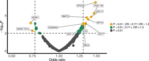 Volcano plot for single-marker analyses of nodule malignancy. The results of individual markers based on multivariable logistic regression adjusted for Brock/PanCan score. OR = odds ratio.