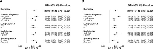 Forest plots of protein burden scores illustrating the association with nodule malignancy, stratified by time to diagnosis; LungRADS, version 1.1, categories; nodule sizes; and smoking status. The odds ratios and 95% confidence intervals per 1 SD increase are presented. (A) PBS-overall: PBSs are calculated based on the top 36 markers associated with nodule malignancy. (B) PBS-imminent: PBSs are calculated based on the top 10 markers associated with lung cancer diagnosis within 1 year after blood sample collection. CI = confidence interval; LungRADS = Lung Computed Tomography Reporting & Data System; OR = odds ratio; PBS-imminent = protein burden scores for imminent tumors; PBS-overall = protein burden scores for overall nodule malignancy.