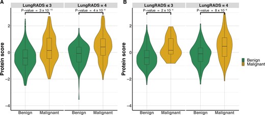 The differential expression of the top protein markers quantified by PBS in patients with benign and malignant nodules in LungRADS, version 1.1, category 4 vs other categories. (A) PBS-overall calculated based on the top 36 informative protein markers. (B) PBS-imminent calculated for the 10 markers relevant for lung cancer diagnosis within 1 year after blood collection. LungRADS = Lung Computed Tomography Reporting & Data System; PBS = protein burden score; PBS-imminent = protein burden scores for imminent tumors; PBS-overall = protein burden scores for overall nodule malignancy.