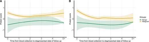 Time trend of PBS by lead time from blood collection to lung cancer diagnosis or end of follow-up in individuals with benign vs malignant nodules. (A) PBS-overall calculated based on the top 36 informative protein markers. (B) PBS-imminent calculated for the 10 markers relevant for lung cancer diagnosis within 1 year after blood collection. PBS = protein burden score; PBS-imminent = protein burden scores for imminent tumors; PBS-overall = protein burden scores for overall nodule malignancy.