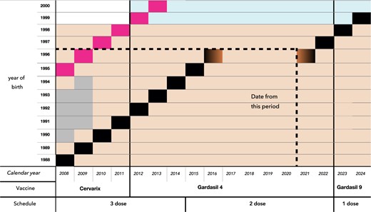 Invasive cervical cancer incidence following bivalent human papillomavirus vaccination: a population-based observational study of age at immunization, dose, and deprivation