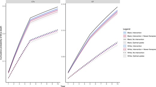 Breast cancer mortality over a 10-year period across different scenarios. Solid and dashed lines represent mean cumulative probability of breast cancer death for Black and White patients under different scenarios, respectively. Shaded areas depict uncertainty bounds representing 95% of simulation results.