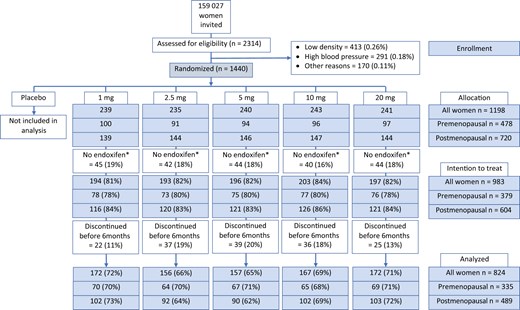 CONSORT diagram for the KARISMA-Tam trial. In total, 159 027 women were invited to participate, and 2314 (1.4%) women were investigated for inclusion to the study. In all, 874 (0.55%) women were excluded because of too low mammographic density (0.26%), hypertension (0.18%), and other reasons (0.11%). The remaining 1440 (0.9%) women were randomly assigned into placebo, 1, 2.5, 5, 10, or 20 mg of tamoxifen, 240 women in each arm. Women randomly assigned to placebo (n = 242) and those where endoxifen concentrations were not measured (n = 215) were excluded, leaving 983 women in the intention-to-treat population. Participants who discontinued (n = 159) were excluded leaving 824 (335 premenopausal, 489 postmenopausal) women in the per-protocol population. *Concentrations of tamoxifen and its metabolites (z-endoxifen, N-Desmethyltamoxifen, 4-hydroxytamoxifen) were not measured because of protocol deviation, loss to follow-up, or analysis failure.