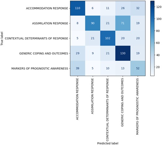 Confusion matrix for GPT-4o on the dataset.