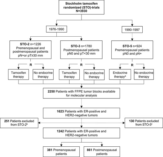 CONSORT diagram of patients from the Stockholm tamoxifen (STO) trials included in this study. aPremenopausal patients in STO-5 were randomly assigned to tamoxifen only or tamoxifen and goserelin in combination. bPremenopausal patients in STO-2 not randomly assigned to tamoxifen vs no endocrine therapy were excluded. cPremenopausal patients in STO-5 randomly assigned to goserelin only were excluded. FFPE = formalin-fixed paraffin-embedded; ER = estrogen receptor; pN = number of positive lymph nodes; pT = tumor size.