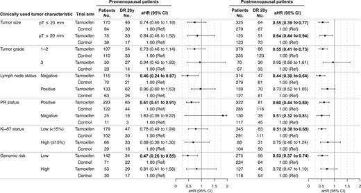 Twenty-year tamoxifen therapy benefit by clinically used tumor characteristics. Multivariable Cox proportional hazards regression analysis of the 20-year distant recurrence-free interval for premenopausal and postmenopausal breast cancer patients with estrogen receptor–positive and HER2-negative tumors, comparing patients randomly assigned to tamoxifen vs no endocrine therapy (control). Adjusted for age, random assignment year, tumor size, tumor grade, lymph node status, progesterone receptor status, Ki-67 status, type of surgery, chemotherapy, and radiotherapy. Bold indicates a significant P value less than .05. aHR = adjusted hazard ratio; CI = confidence interval; DR = distant recurrence; PR = progesterone receptor; Ref = referent.