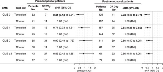 Twenty-year tamoxifen therapy benefit by clinical marker score. Multivariable Cox proportional hazards regression analysis of the 20-year distant recurrence-free interval for premenopausal and postmenopausal breast cancer patients with estrogen receptor–positive and HER2-negative tumors, comparing patients randomly assigned to tamoxifen vs no endocrine therapy (control). Analyses in premenopausal patients adjusted for age, random assignment year, and type of surgery, and analyses in postmenopausal patients adjusted for age, random assignment year, type of surgery, chemotherapy, and radiotherapy. Bold indicates a statistically significant P value less than .05. aHR = adjusted hazard ratio; CI = confidence interval; CMS = clinical marker score; DR = distant recurrence; Ref = referent.