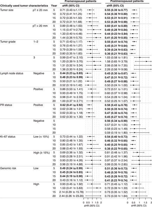 Time-varying analysis of tamoxifen therapy benefit by clinically used tumor characteristics. Analysis by flexible parametric modeling of the distant recurrence-free interval estimating hazard ratios at year 5, 10, 15, and 20 for premenopausal and postmenopausal breast cancer patients with estrogen receptor–positive and HER2-negative tumors, comparing patients randomly assigned to tamoxifen vs no endocrine therapy (control). Adjusted for age, random assignment year, tumor size, tumor grade, lymph node status, progesterone receptor status, Ki-67 status, type of surgery, chemotherapy, and radiotherapy. Bold indicates a significant P value less than .05. aHR = adjusted hazard ratio; CI = confidence interval; PR = progesterone receptor.
