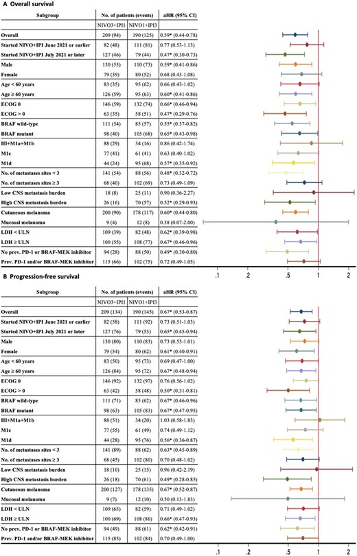 Forest plot showing adjusted hazard ratios for (A) overall survival and (B) progression-free survival with 95% confidence intervals comparing NIVO3+IPI1 versus NIVO1+IPI3 across subgroups of patients with advanced melanoma. *P-values < .05. *Low CNS metastases burden: patients with all CNS metastases treated with surgery or stereotactic radiotherapy/stereotactic radiosurgery (SRT/SRS) before start of NIVO+IPI treatment OR those with a maximum of 2 CNS metastases, each less than 1 cm AND not symptomatic (patients not on cortisone). High CNS burden: all patients not falling into the criteria for low CNS burden.
