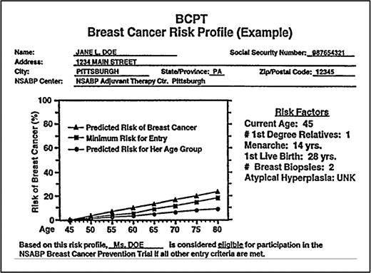 Example of a breast cancer risk profile. NSABP 4 National Surgical Adjuvant Breast and Bowel Project; UNK 4 unknown. (Reproduced from Cancer Control 1997;4:78–86 with permission from the copyright holder.)