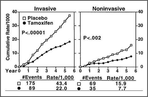 Cumulative rates of invasive and noninvasive breast cancers occurring in participants receiving placebo or tamoxifen. The P values are two-sided.