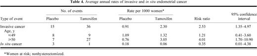Cumulative rates of invasive endometrial cancer occurring in participants receiving placebo or tamoxifen. The P value is two-sided.