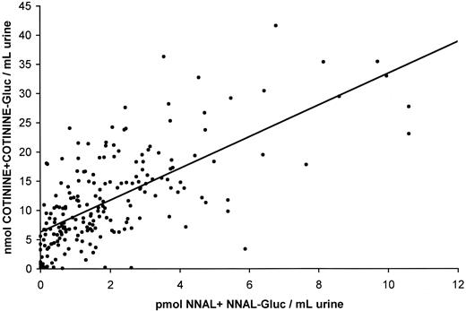Correlation between cotinine plus
cotinine- N -glucuronide (cotinine-Gluc) and
4-(methylnitrosamino)-1-(3-pyridyl)-1-butanol (NNAL) plus its
glucuronide (NNAL-Gluc) in smokers' urine ( r = .68, two-sided P <.01). Unpublished observations from S. G. Carmella and S.
S. Hecht for 223 smokers from whom cotinine and
cotinine- N -glucuronide were determined by gas
chromatography-mass spectrometry, and NNAL and NNAL-Gluc were
determined by gas chromatography-nitrosamine selective detection.