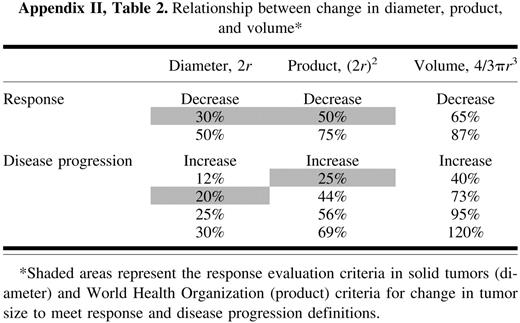 Relationship between change in diameter,
product, and volume*