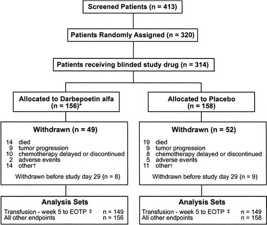 CONSORT diagram for patients with lung cancer receiving chemotherapy who were screened and enrolled in the double-blind, placebo-controlled, randomized phase III trial of darbepoetin alfa. *One patient was randomly assigned to receive darbepoetin alfa but received placebo. This patient was evaluated for efficacy in the darbepoetin alfa group and for safety in the placebo group. †Other includes withdrawn consent, administrative decision, and loss to follow-up. ‡Primary endpoint. EOTP = end-of-treatment phase.