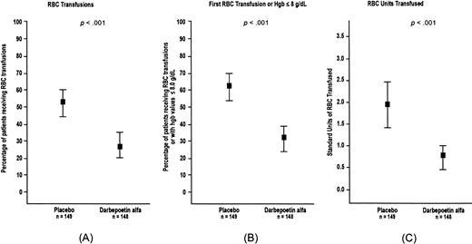 Comparison of the Kaplan–Meier percentage of patients in the placebo or darbepoetin alfa groups that received a red blood cell (RBC) transfusion from week 5 until the end-of-treatment phase (A) and who received an RBC transfusion or who had a hemoglobin level that decreased to less than or equal to 8.0 g/dL (B). C) Comparison of the number of the standard units of RBCs transfused to patients receiving placebo or darbepoetin alfa.