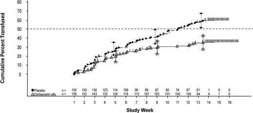 Kaplan–Meier curve of the time to first red blood cell (RBC) transfusion during the entire treatment phase (from week 1 until the end-of-treatment phase) for patients receiving placebo (closed circles) or darbepoetin alfa (open triangles). Ninety-five percent confidence intervals are displayed for the cumulative percentage of patients transfused by study weeks 5, 9, and 13. Censored patients are represented by the vertical lines. The number of patients at risk at each week of the study is shown just above the x-axis.