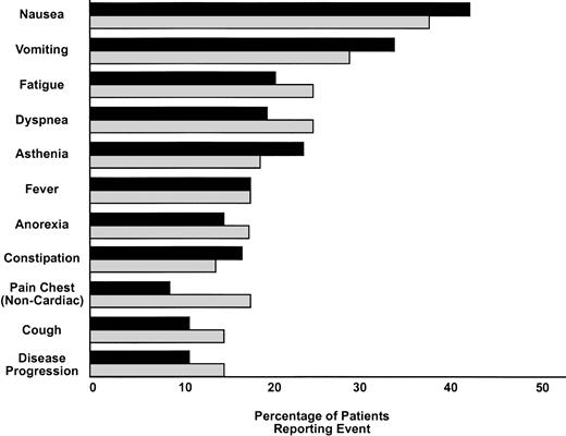 The adverse events reported in at least 13% of patients across both treatment groups. Black bars = darbepoetin alfa (n = 155); gray bars = placebo (n = 159).