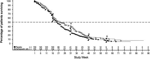 Kaplan–Meier curve of the time to disease progression or death for patients receiving placebo (closed circles) or darbepoetin alfa (open triangles). The median survival time was 20 weeks for patients receiving the placebo and 22 weeks for patients receiving darbepoetin alfa. The number of patients at risk is shown above the x-axis. Error bars indicate the 95% confidence interval for different time points.