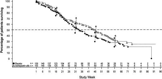 Kaplan–Meier curve of the time to death for patients receiving placebo (closed circles) or darbepoetin alfa (open triangles). The median time to death was 34 weeks for patients receiving the placebo and 46 weeks for patients receiving darbepoetin alfa. The number of patients at risk is shown above the x-axis. Error bars indicate the 95% confidence interval for different time points.