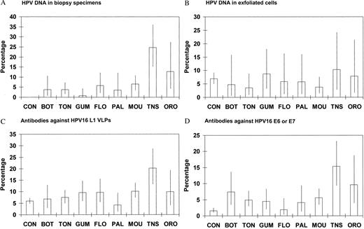 Prevalence of human papillomavirus (HPV) markers among control subjects and by cancer subsite. CON = control subjects; BOT = base of the tongue; TON = other parts of the tongue; GUM = gum; FLO = floor of the mouth; PAL = palate; MOU = mouth; TNS = tonsil; ORO = oropharynx. Bars indicate 95% confidence intervals. Estimates presented for each of the markers are based on all subjects tested for that marker. The number of subjects tested was particularly limited for HPV DNA in cells. A) Prevalence of HPV DNA detection in biopsy specimens by cancer subsite (specimens not available from control subjects). B) Prevalence of HPV DNA detection in exfoliated cells among control subjects and by cancer subsite. C) Prevalence of antibodies against HPV16 L1 virus-like particles among control subjects and by cancer subsite. D) Prevalence of antibodies against HPV16 E6 or E7 among control subjects and by cancer subsite.