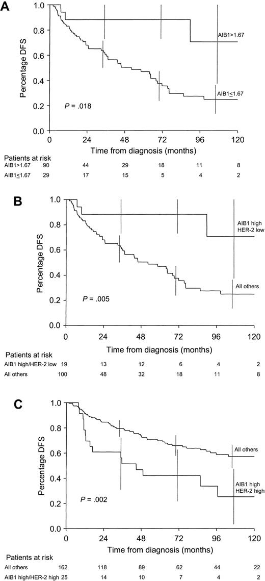 Kaplan–Meier estimates of disease-free survival (DFS). A) DFS according to AIB1 expression for patients who did not receive adjuvant therapy (n = 119). Patients with high AIB1 expression (top quartile: AIB1>1.67 densitometric units) were compared with patients with lower AIB1 expression (≤1.67 densitometric units). B) DFS curves for patients who did not receive adjuvant therapy (n = 119). Patients with high AIB1 expression (top quartile) and low HER-2 expression were compared with patients with high expression of both AIB1 and HER-2, low expression of both AIB1 and HER-2, or low AIB1 expression and high HER-2 expression. C) DFS for patients who received adjuvant tamoxifen therapy (n = 187). Patients with high AIB1 expression (top quartile) and high HER-2 expression (grades 2–4) were compared with patients with high expression of both AIB1 and HER-2, low expression of both AIB1 and HER-2, or low AIB1 expression and high HER-2 expression. All P values refer to two-sided log-rank tests. Numbers below each graph indicate the number of patients remaining at risk in each group. Vertical lines are the 95% confidence intervals at selected time points.