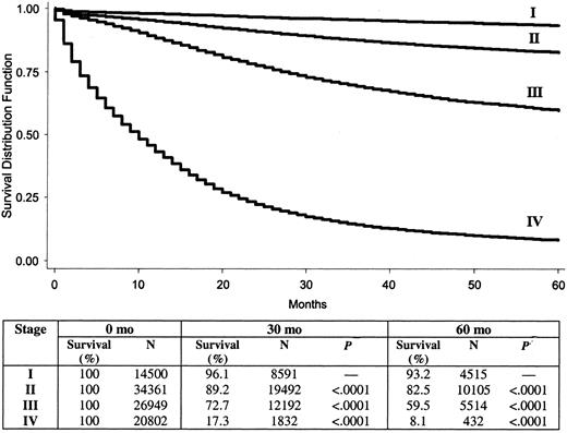 Five-year survival by American Joint Committee on Cancer fifth edition system stages I–IV. P value determined with the log-rank test refers to the corresponding stage and the stage in the row above. All statistical tests were two-sided.