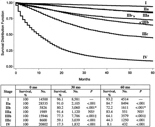 Five-year survival by the American Joint Committee on Cancer sixth edition system stages I–IV. P value determined by the log-rank test refers to the corresponding stage and the stage in the row above, unless otherwise indicated. All statistical tests were two-sided. * = IIIa versus IIb; † = IIa versus IIIa; ‡ = IIb versus IIIb; NS = not statistically significant.