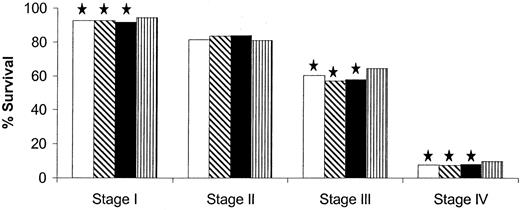 Five-year survival for American Joint Committee on Cancer fifth edition by tumor location. Open bars, left; diagonal-hatched bars, right; solid bars, transverse; vertical-hatched bars, sigmoid. Star, P<.001, log-rank test, compared with sigmoid colon. All statistical tests were two-sided.