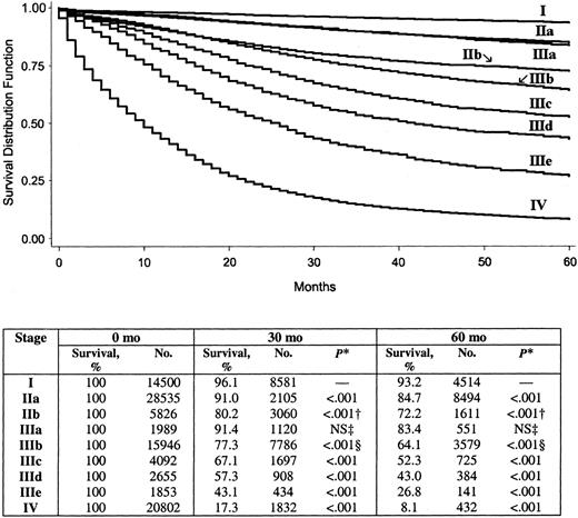 Survival by American Joint Committee on Cancer sixth edition staging with proposed lymph node (N) stages. *, P values determined by the log-rank test refers to the corresponding stage and the stage in the row above, unless otherwise indicated. † = IIIa versus IIb; ‡ = IIa versus IIIa; § = IIb versus IIIb; NS = not statistically significant. All statistical tests were two-sided.