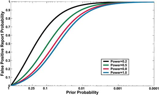 当α水平为.05时，先验概率和统计能力的变化对假阳性报告概率（FPRP）的影响。所示FPRP适用于α或略低于α的P值；当观察到的P值大大低于α时，FPRP将更低。只有在较高的先验概率下才能实现较低的FPRP。此外，统计能力对FPRP有重要影响，除了高先验概率和低先验概率。例如，对于先验概率0.1，对于统计幂0.2、0.5、0.8和1，FPRP为0.69、0.47、0.36和0.31。