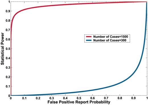 降低假阳性报告概率（FPRP）对宣布统计能力值得注意的发现的影响。统计能力表明，300名患者和1500名患者及对照组受试者的优势比为1.5，先验概率为0.001，等位基因频率（q）为.3。注意，对于固定样本量，增加的统计功率和降低的FPRP之间的权衡，以及相同FPRP但较大样本量的统计功率的潜在增加。