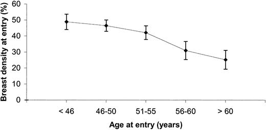 Mean breast density at entry to the study and 95% confidence intervals, by age group.