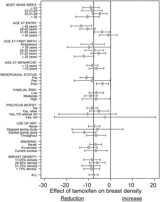 Mean change in breast density (95% confidence intervals) with tamoxifen (measured from baseline to 54 months) in subgroups of other risk factors (n = 641 women with baseline breast density of >10%). Negative values reflect decreased breast density; positive values reflect increased breast density. “All” represents overall unstratified reduction in percent density with tamoxifen. PD = proliferative breast disease; AH = atypical hyperplasia; HRT = hormone replacement therapy.