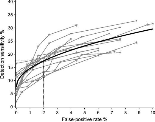  Localization-response receiver operating characteristic (LROC) curve of detection sensitivity versus false-positive rate. Each radiologist is represented by several points, resulting in the LROC curve ( gray lines ) of that specific radiologist. Black line = the average LROC curve for all 15 panel radiologists, using a linear mixed model. * = points displaying detection sensitivity at various false-positive rates from the 10 Dutch radiologists for the assigned probability of malignancy scores. • = points displaying detection sensitivity at various false-positive rates from the five non-Dutch radiologists for the assigned probability of malignancy scores. On average, the detection sensitivity rate at a 2.0% false-positive rate ( dotted lines ) is 17.4% (95% confidence interval = 15.5% to 19.4%). 