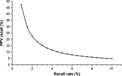  Positive predictive value for recall versus recall rates. PPV, positive predictive value for recall refers to the number of cancer cases detected among 100 positive screening tests (i.e., recalled women). Points represent the positive predictive values for recall rates shown in Table 2 and are joined by a line for ease of presentation. 