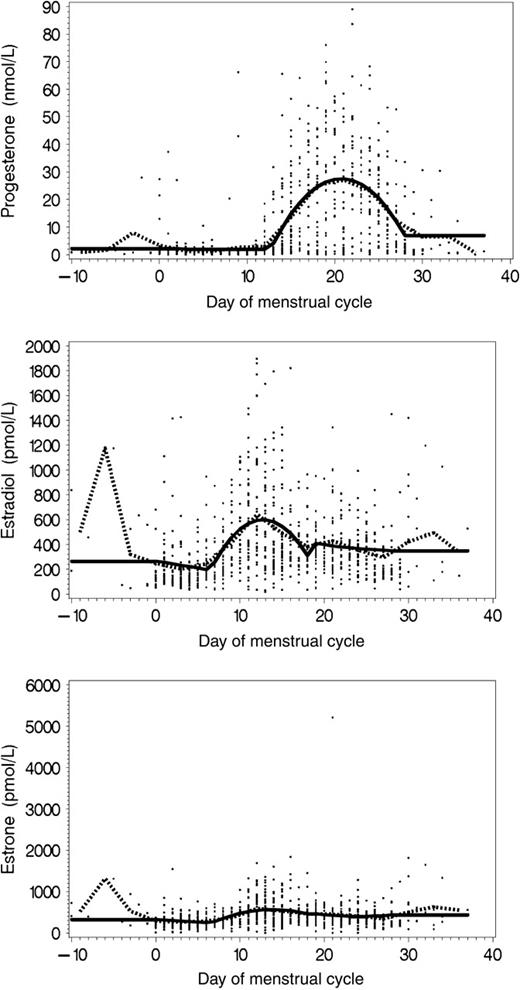  Serum levels of progesterone, estradiol, and estrone by day of menstrual cycle at blood donation. Dotted lines = mean serum hormone concentrations as estimated from 3-day averages, estimated over successive 3-day intervals. Solid lines = mean serum hormone concentrations predicted by spline models. 