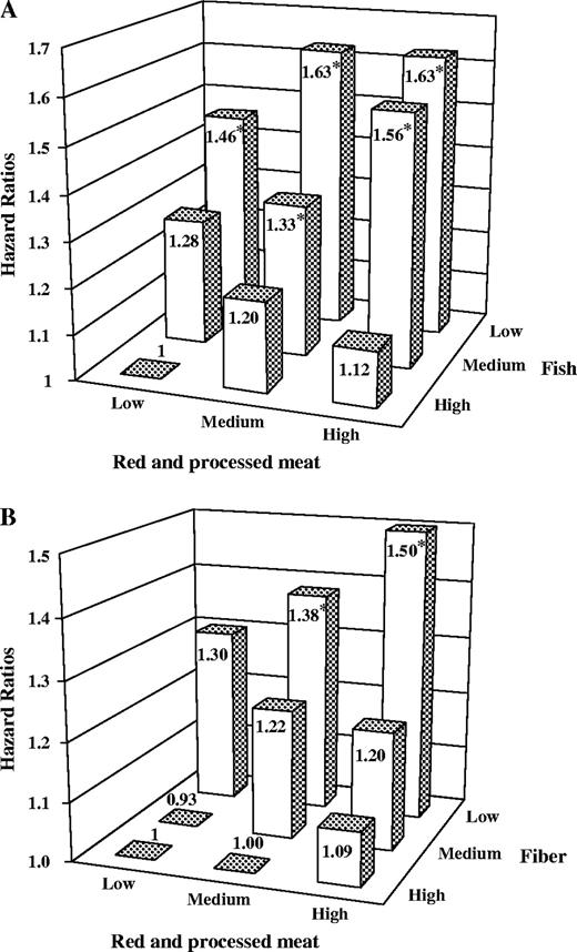  Multivariable hazard ratios for colorectal cancer in the European Prospective Investigation into Cancer and Nutrition Cohort. Hazard ratios for intakes of A ) red and processed meat and fish and B ) red and processed meat and fiber. Multivariable analysis was performed using Cox regression models adjusted for age, sex, energy from nonfat sources (continuous variable), energy from fat sources (continuous variable), height (tertiles defined for each sex and center), weight (tertiles defined for each sex and center), work-related physical activity (no activity, sedentary, standing, manual, or heavy manual) smoking status (never, former, or current smoker), alcohol consumption (grams per day) and stratified by center. Low, medium, and high represent sex-specific tertiles. For red meat intake, low was less than 30 g/day of red and processed meat in men and less than 13 g/day in women, medium was 30–129 g/day in men and 13 to 85 g/day in women, and high was more than 129 g/day in men and 85 g/day in women. Cut points for fish intake were the same for men and women, with low being less than 14 g/day, medium being 14–50 g/day, and high being more than 50 g/day. For fiber intake, low was less than 17 g/day in men and women, medium was 17–28 g/day in men and 17–26 g/day in women, and high was more than 28 g/day in men and 26 g/day in women. * P <.05 relative to the group of subjects with low red and processed meat and high fish intake ( A ) or high fiber intake ( B ). 