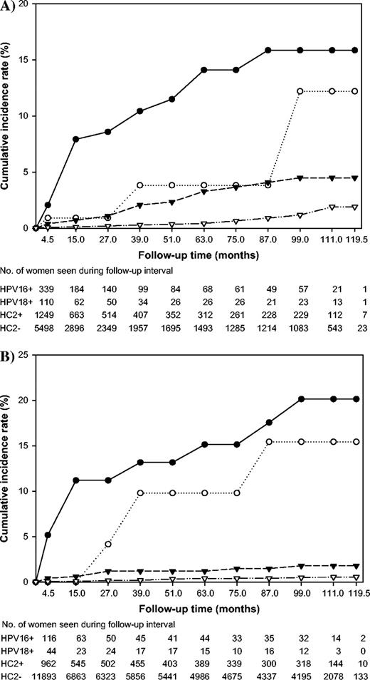  Cumulative incidence of cervical intraepithelial neoplasia grade 3 and cancer (≥CIN3) over a 10-year period in A ) 7285 women younger than 30 years of age and B ) 13 229 women 30 years old and older, according to oncogenic human papillomavirus (HPV) status at enrollment. HPV status is defined hierarchically as: positive for HPV 16 ( closed circles ), else positive for HPV18 ( open circles ), else positive for the non-HPV16/18 oncogenic types in Hybrid Capture 2 (HC2) ( closed triangles ), else oncogenic HPV negative ( open triangles ). 
