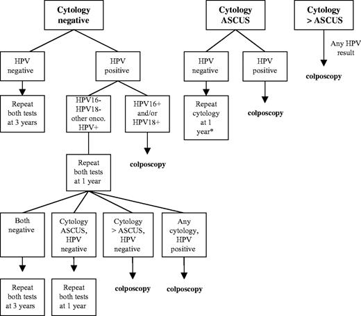  Proposed algorithm for the management of women 30 years of age and older in primary cervical cancer screening using a combination of cervical cytology, pooled probe HPV DNA testing, and type-specific HPV16/18 testing. HPV = human papillomavirus; onco = oncogenic; ASCUS = atypical squamous cells of undetermined significance. Adapted from Wright et al.  ( 12 )  . 