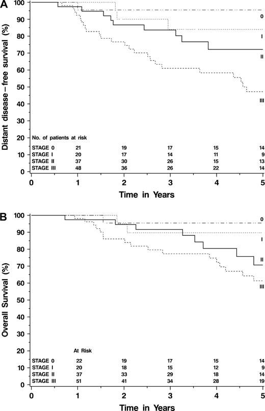  Kaplan–Meier curves demonstrating relationships between the 2003 revised AJCC TNM pathologic stage after neoadjuvant chemotherapy and the survival endpoints. A ) Distant disease–free survival. B ) Overall survival. 