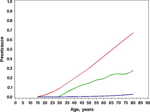  Comparison of age-specific penetrance estimates of melanoma for CDKN2A mutation carriers. Estimates from the Genes Environment and Melanoma study ( green line ), benchmark population cumulative incidence rates for melanoma (Population Incidence) ( blue line ), and the results published using 80 multiple-case melanoma families (Melanoma Genetics Consortium) ( red line ) are shown. 