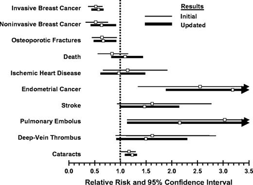 Comparison of relative risks (with 95% confidence intervals) of benefits and undesirable effects of tamoxifen from the initial and updated results of NSABP P-1.