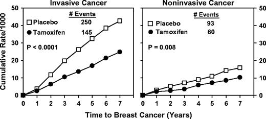 Cumulative rates per 1000 women of invasive and noninvasive breast cancers in NSABP P-1 participants by treatment group.