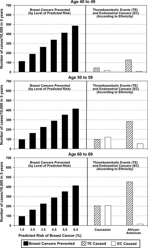  Benefits and risks associated with tamoxifen use for breast cancer risk reduction. Numbers of breast cancers prevented by tamoxifen in cases per 10 000 women over 5 years by 10-year age group and by level of predicted risk (left) . Numbers of thromboembolic events and endometrial cancers caused by tamoxifen in cases per 10 000 women over 5 years, by ethnicity (right) . 