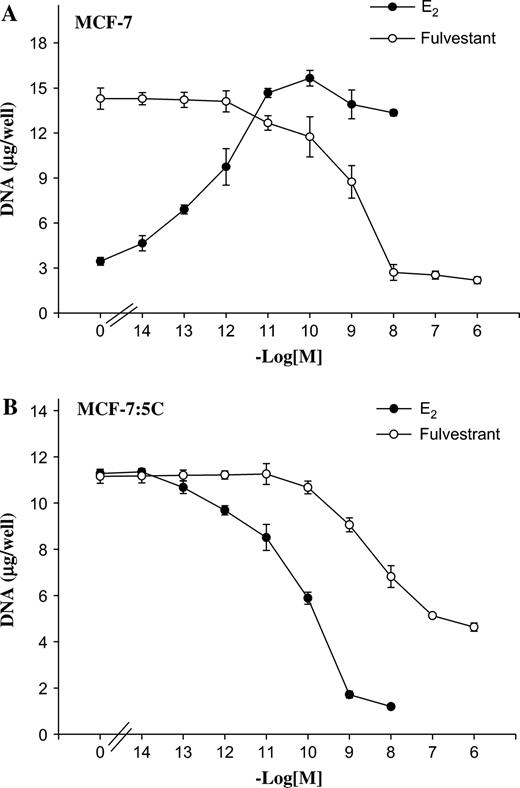  Effects of estradiol (E 2 ) and fulvestrant (Ful) on the growth of MCF-7 cells. A ) Wild-type MCF-7 cells. B ) Long-term E 2 -deprived MCF-7:5C cells. For growth assays, approximately 2 × 10 4 cells were seeded in 24-well plates and then treated with various concentrations of E 2 (10 −14 to 10 −8M ) or fulvestrant (10 −14 to 10 −6M ) for 7 days. Cells were harvested on day 7, and total DNA (micrograms/well) was quantitated. The experiment was repeated three times. The data represent the mean of three independent experiments with 95% confidence intervals. 