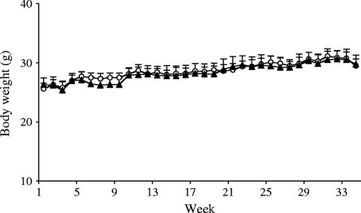  Weekly average body weights. Body weights of UVB-treated nonstressed ( n = 8, open circles ) and chronically stressed ( n = 8, closed triangles ) mice were measured weekly to monitor overall health status. No statistically significant differences in body weight were observed between the two groups across time. Data are expressed as means and upper 95% confidence intervals; P = .86, two-sided, repeated measures analysis of variance. 